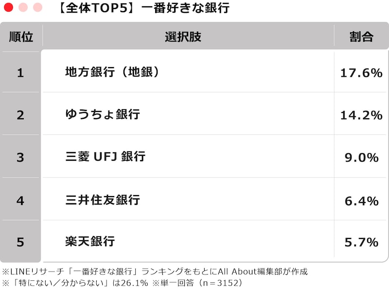 「一番好きな銀行」TOP5 ※画像：All About編集部作成