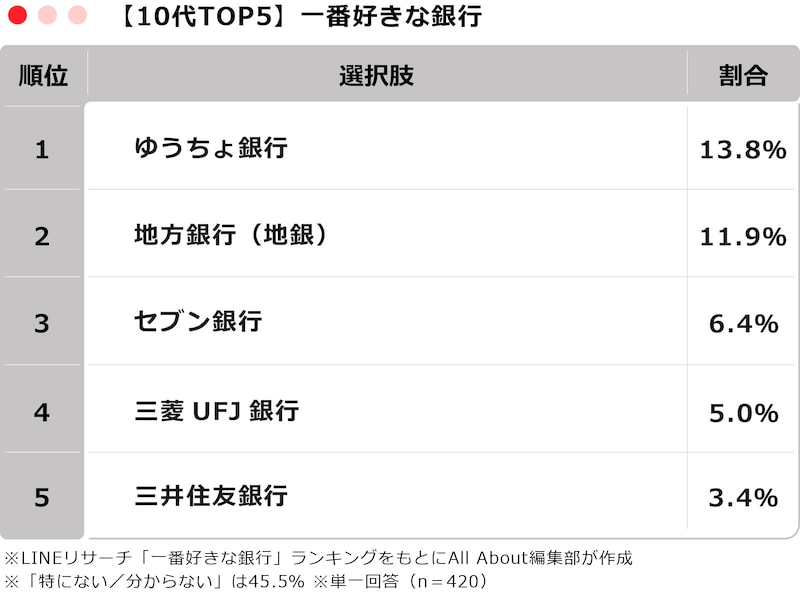 「一番好きな銀行」TOP5 ※画像：All About編集部作成
