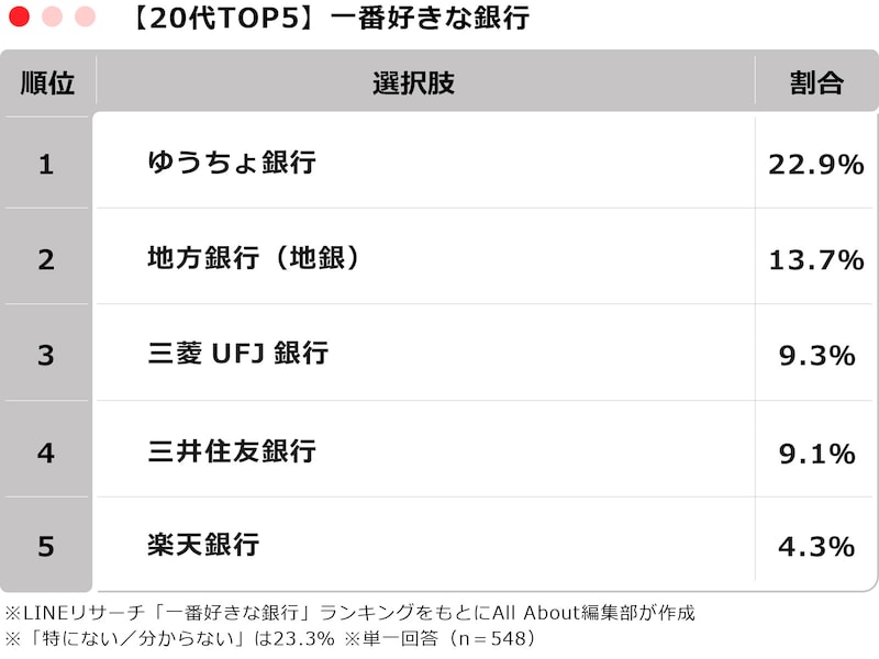 「一番好きな銀行」TOP5 ※画像：All About編集部作成