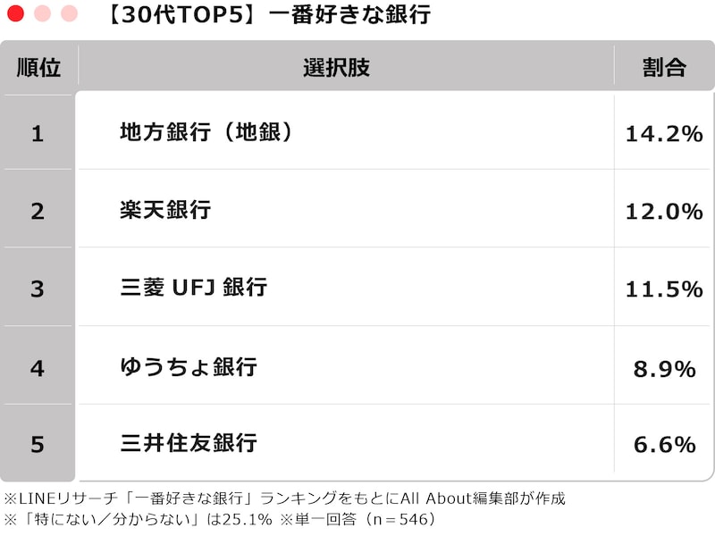 「一番好きな銀行」TOP5 ※画像：All About編集部作成
