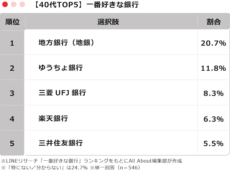 「一番好きな銀行」TOP5 ※画像：All About編集部作成
