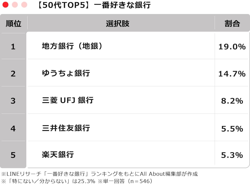 「一番好きな銀行」TOP5 ※画像：All About編集部作成