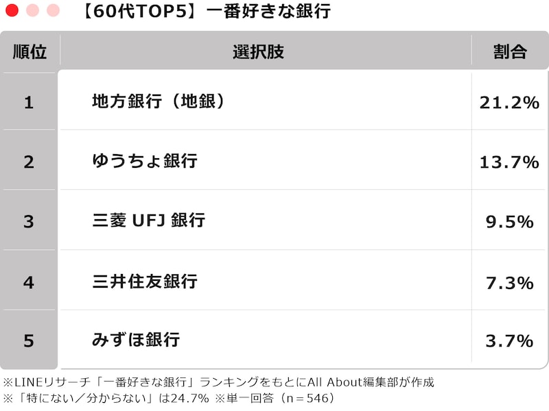 「一番好きな銀行」TOP5 ※画像：All About編集部作成