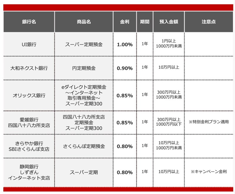2025年11月におすすめする定期預金
