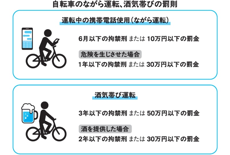  自転車のながら運転、酒気帯びの罰則　※画像出典：『交通トラブル六法』より