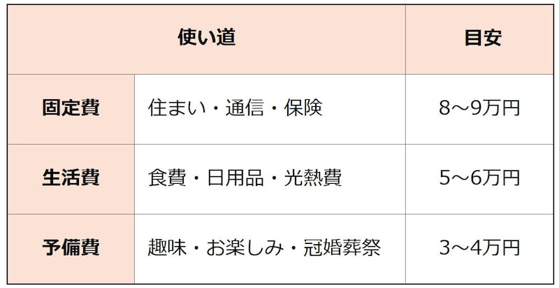 《例》月18万円に収まる器、図版は筆者作成