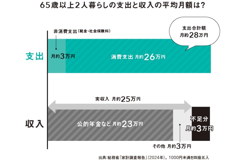 【図1】65歳以上「2人暮らし」の支出と収入の平均月額　※画像出典：『私の老後のお金大全』