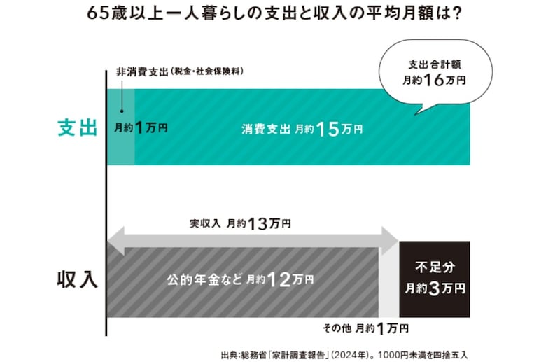【図2】65歳以上「1人暮らし」の支出と収入の平均月額　※画像出典：『私の老後のお金大全』
