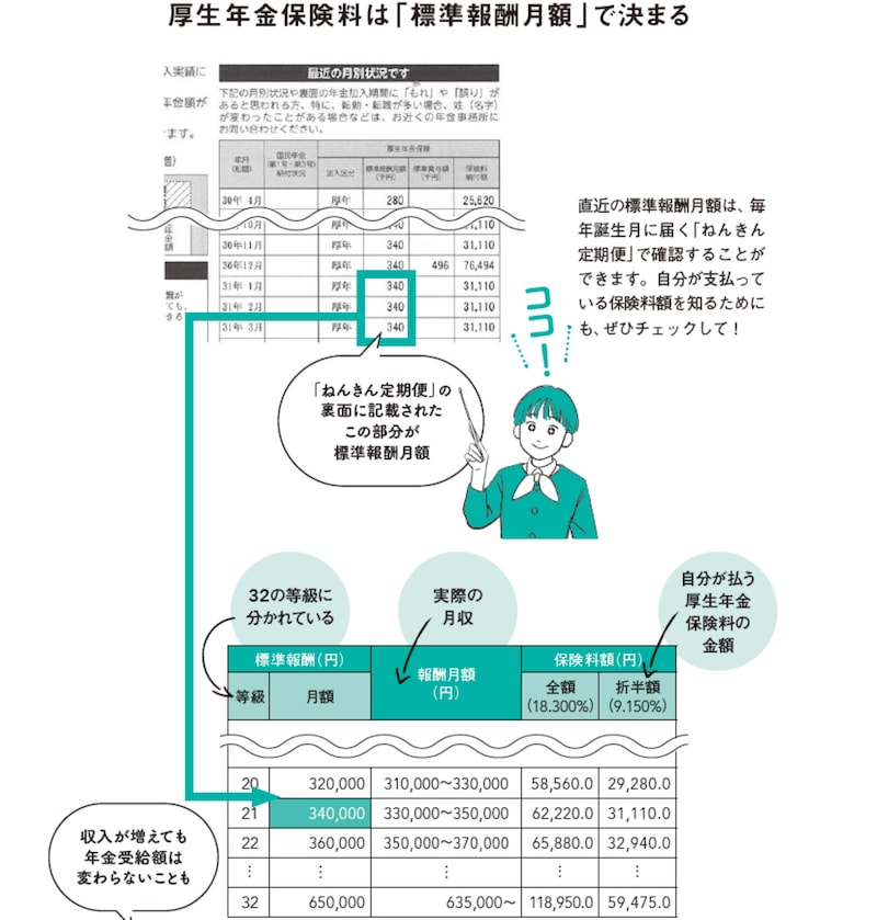 【図2】厚生年金保険料は「標準報酬月額」で決まる ※画像出典:『私の老後のお金大全』