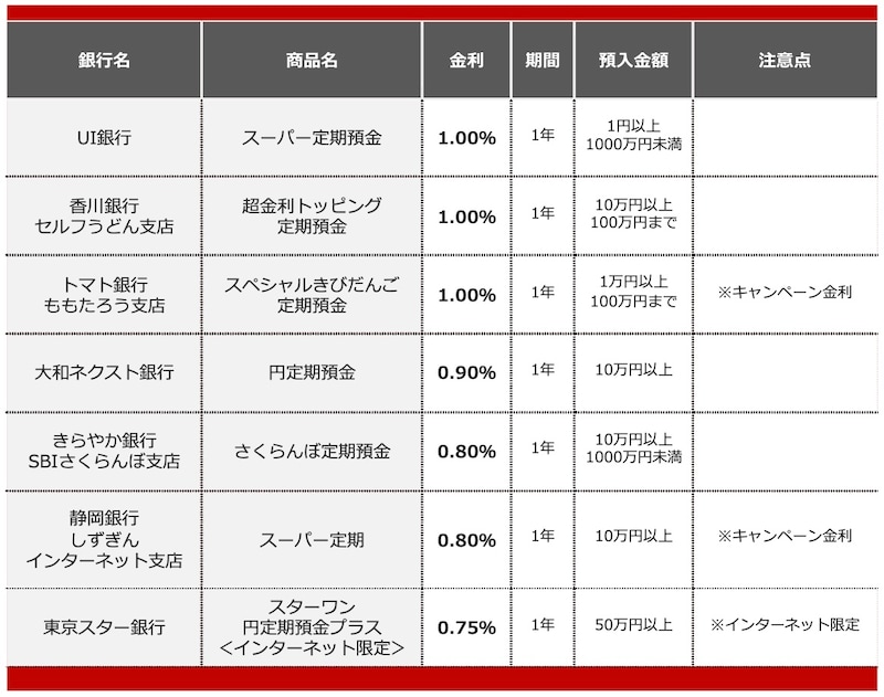 2025年11月におすすめする定期預金
