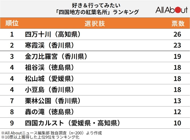 好き＆行ってみたい「九州地方の紅葉名所」ランキング 