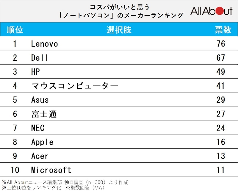 「コスパがいいと思うノートパソコン」ランキング ※画像：All About編集部作成