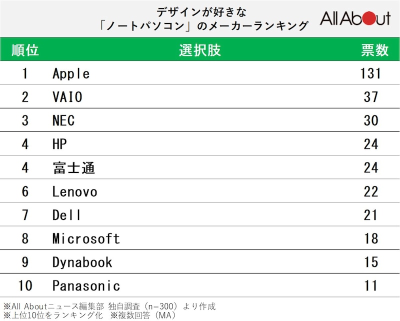 「デザインが好きなノートパソコン」ランキング ※画像：All About編集部作成