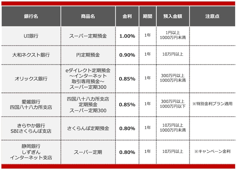 2025年11月におすすめする定期預金