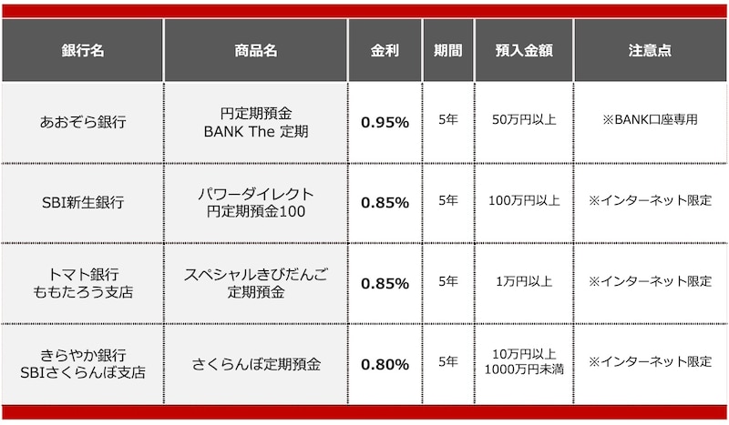 退職金の預け先におすすめの定期預金（2025年11月）