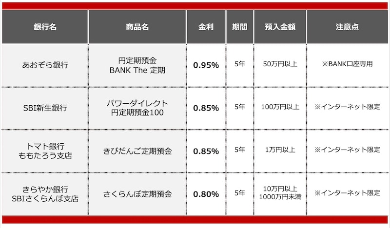 退職金の預け先におすすめの定期預金（2025年11月） ※画像：All About編集部作成