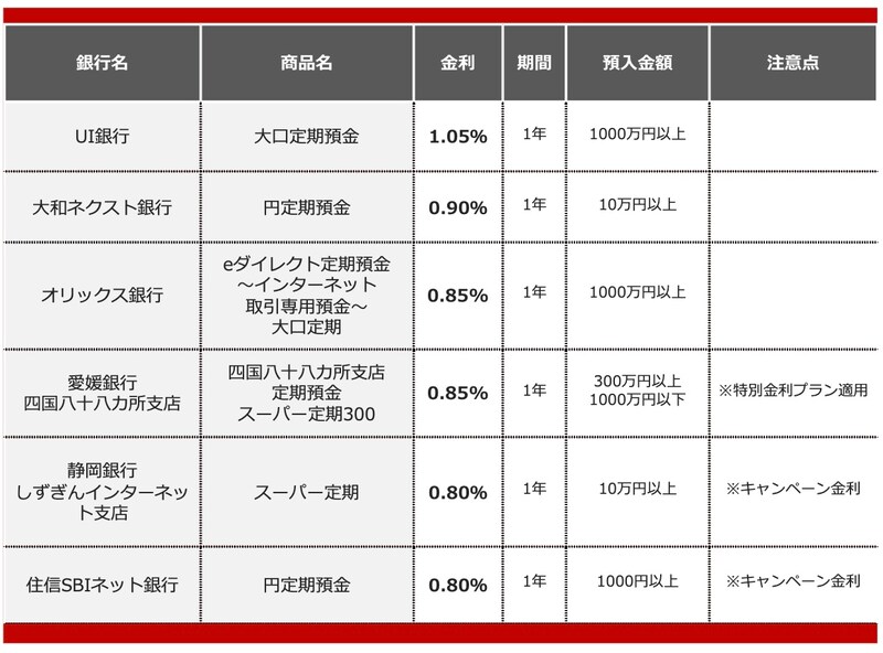 2025年11月におすすめする定期預金