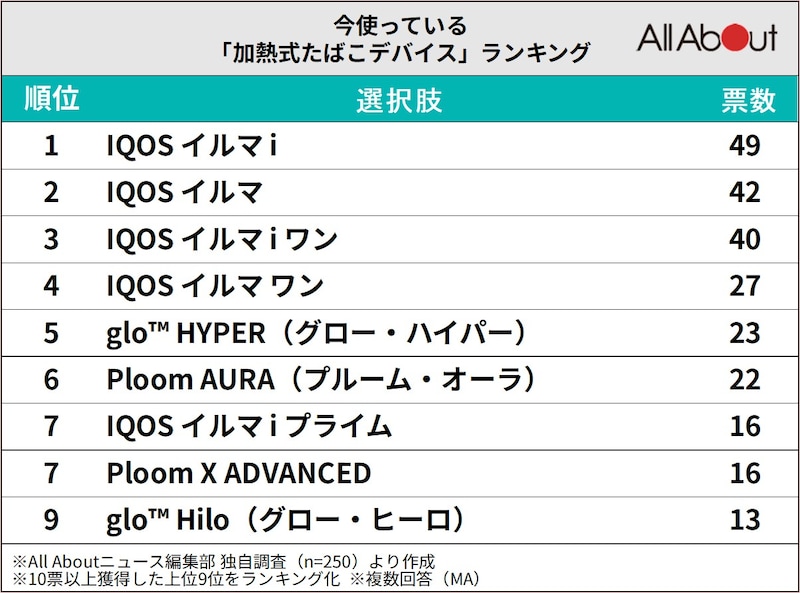 「今使っている加熱式たばこデバイス」ランキング ※画像：All About編集部作成