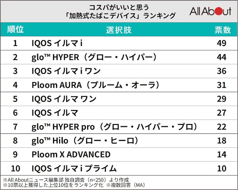 コスパがいいと思う「加熱式たばこデバイス」ランキング ※画像：All About編集部作成