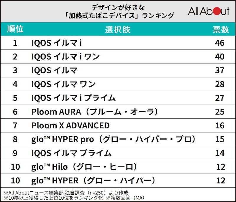 デザインが好きな「加熱式たばこデバイス」ランキング ※画像：All About編集部作成
