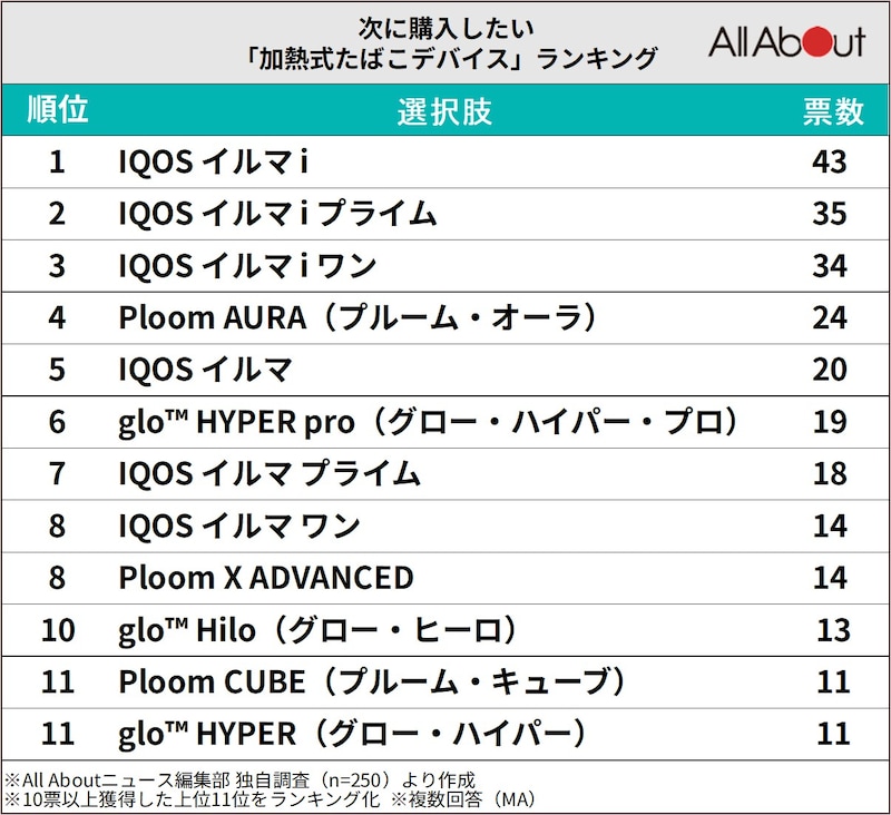 次に購入したい「加熱式たばこデバイス」ランキング ※画像：All About編集部作成