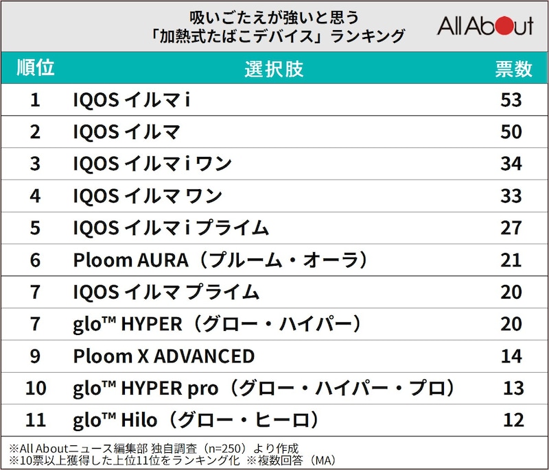吸いごたえが強いと思う「加熱式たばこデバイス」ランキング ※画像：All About編集部作成