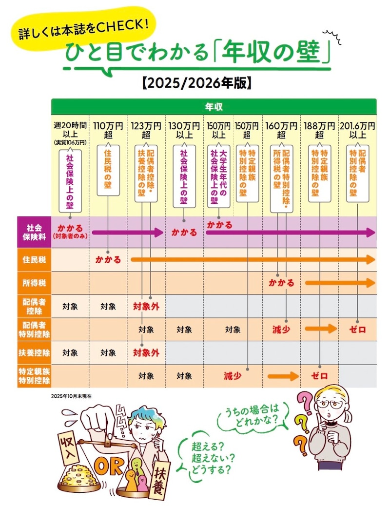 『ついに壁が崩れた！ いくらまで働くのが得？ パート・アルバイトが「年収の壁」で損しない本』(宝島社)より