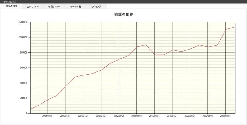 「きんえい」の損益推移（出典：システムトレードの達人）