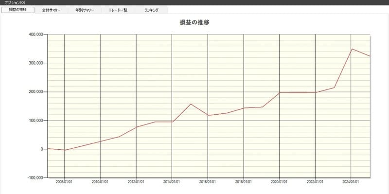 「丸千代山岡家」の損益推移（出典：システムトレードの達人）