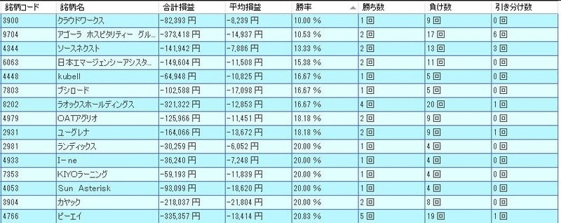12月の低成績銘柄ランキング(出典:システムトレードの達人)