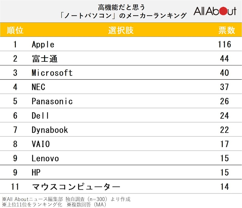 「高機能だと思うノートパソコン」ランキング