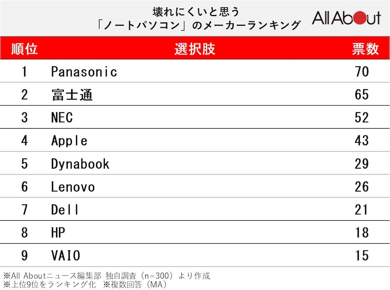 「壊れにくいと思うノートパソコン」ランキング