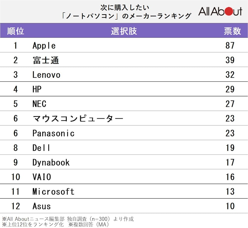 「次に購入したいノートパソコン」ランキング