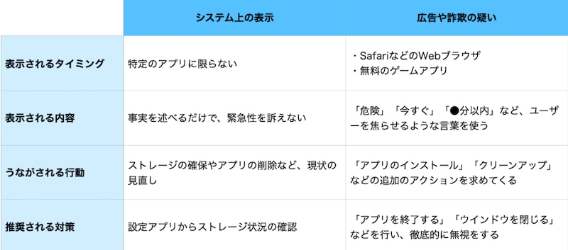 システム表示と広告ポップアップの違い一覧表