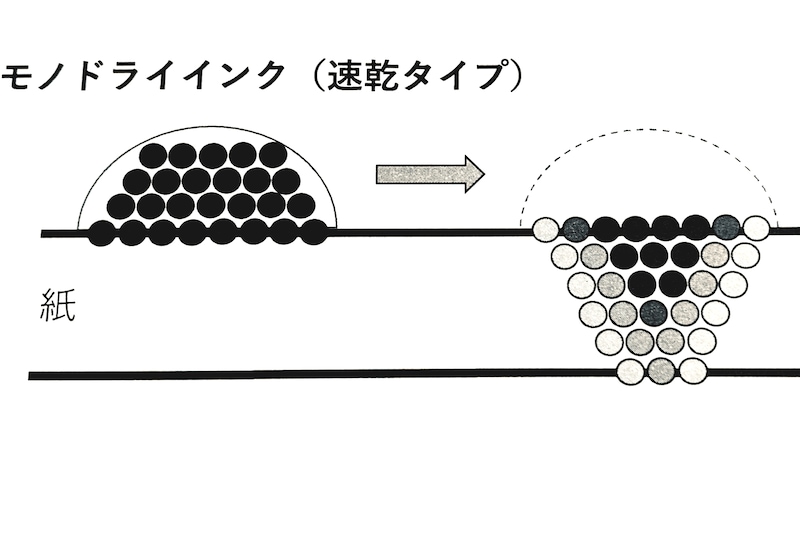 モノドライインクの特性図