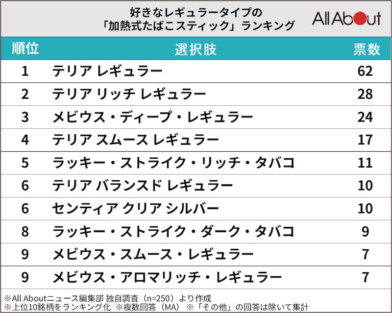 好きなレギュラータイプの「加熱式たばこスティック」ランキング