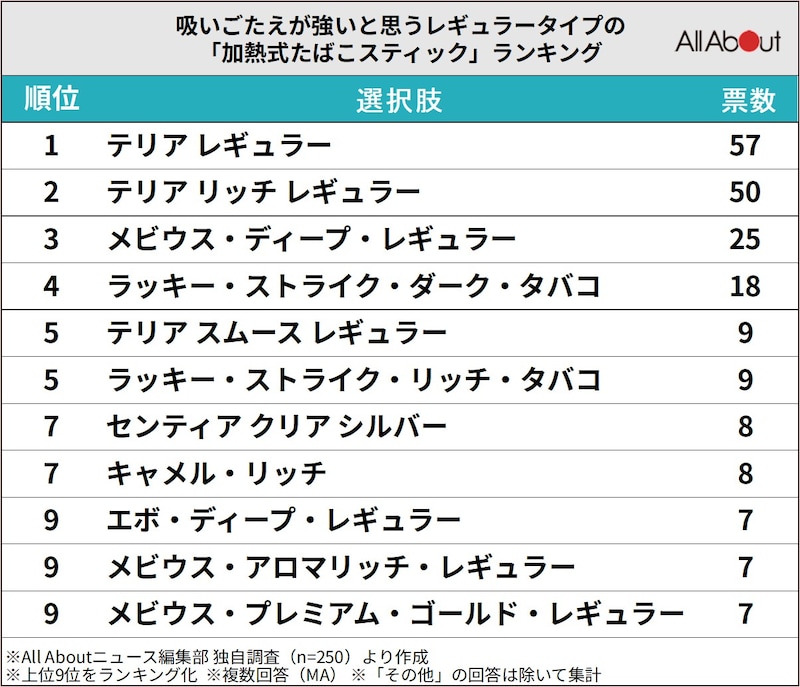 吸いごたえが強いと思うレギュラータイプの「加熱式たばこスティック」ランキング