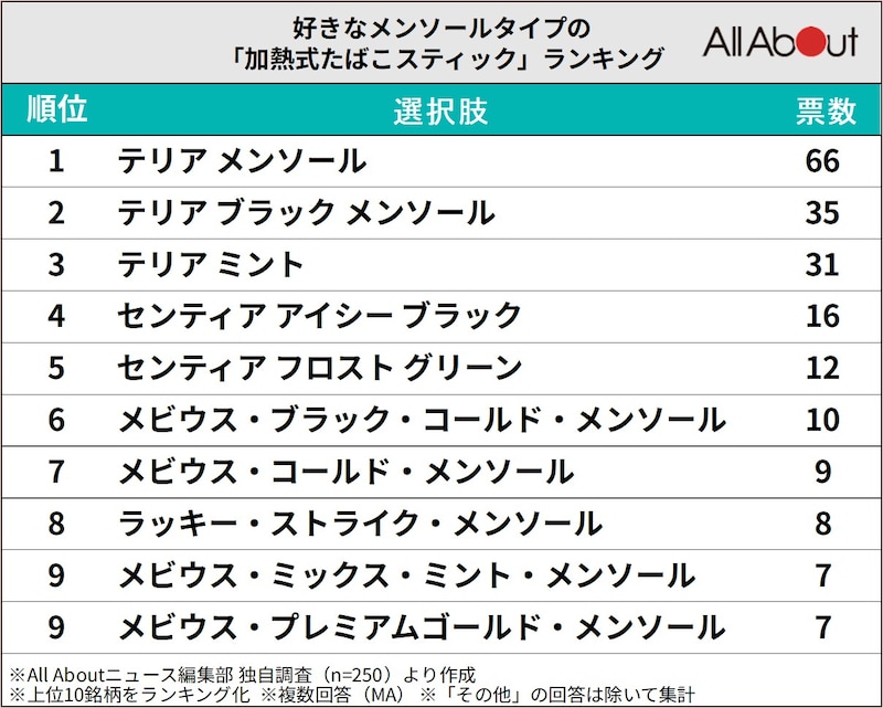 好きなメンソールタイプの「加熱式たばこスティック」ランキング