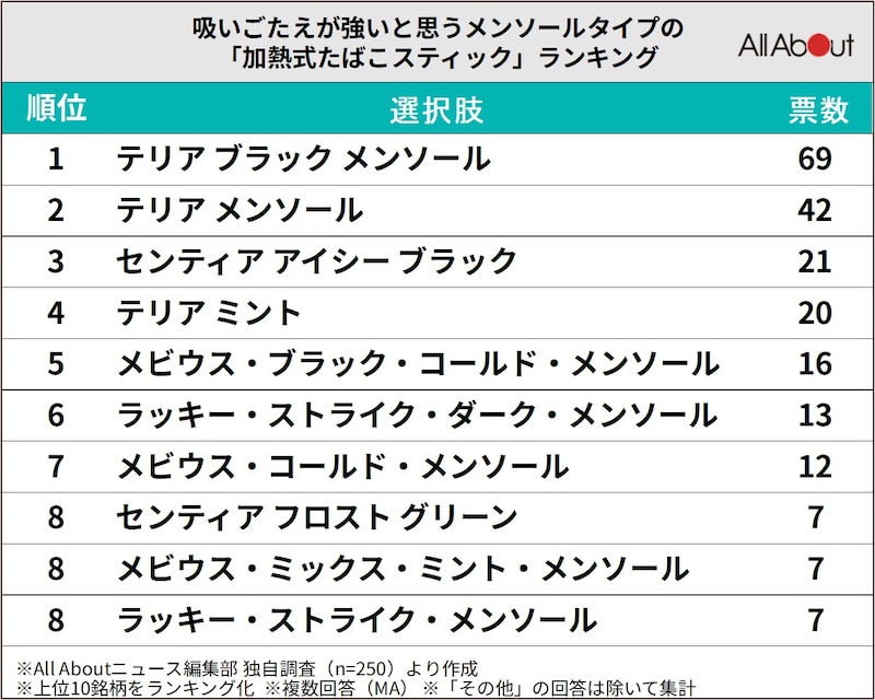 吸いごたえが強いと思うメンソールタイプの「加熱式たばこスティック」ランキング