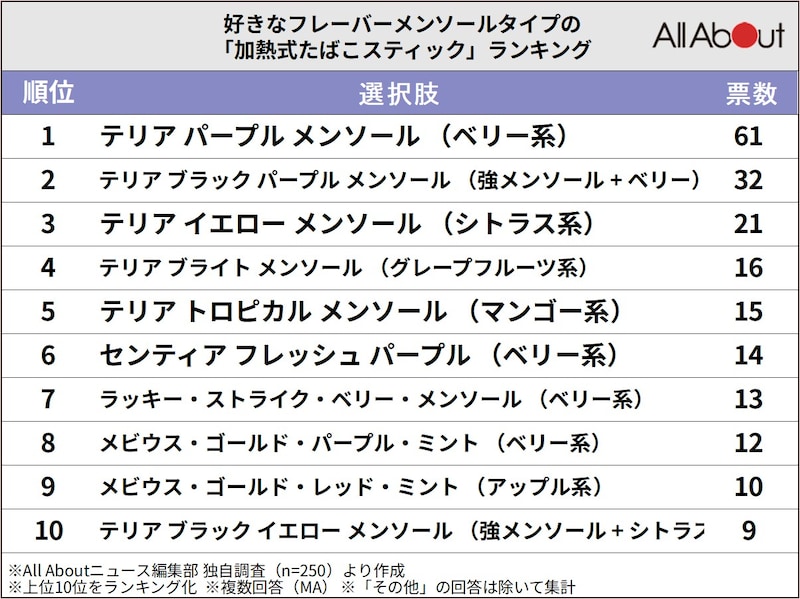 好きなフレーバーメンソールタイプの「加熱式たばこスティック」ランキング