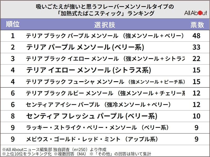 吸いごたえが強いと思うフレーバーメンソールタイプの「加熱式たばこスティック」ランキング