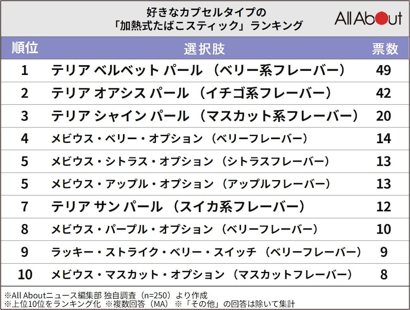 好きなカプセルタイプの「加熱式たばこスティック」ランキング