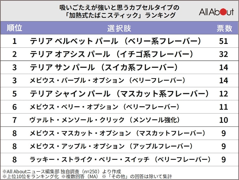 吸いごたえが強いと思うカプセルタイプの「加熱式たばこスティック」ランキング