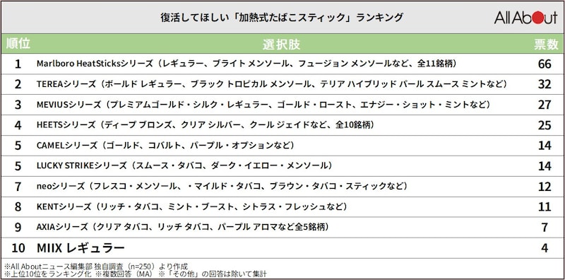 復活してほしい「加熱式たばこスティック」ランキング