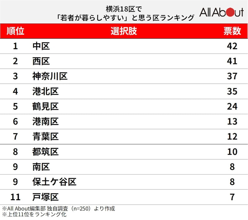 横浜18区で「若者が暮らしやすいと思う区」ランキング