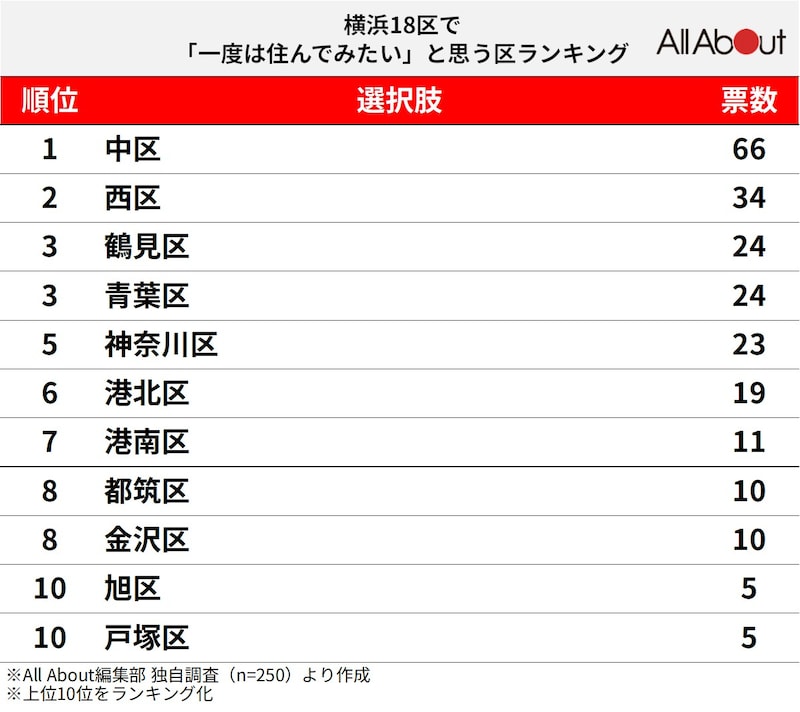 横浜18区で「一度は住んでみたいと思う区」ランキング