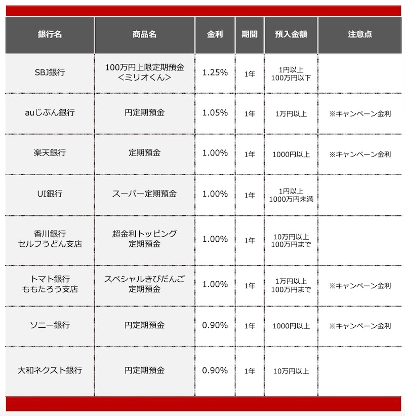 2025年12月におすすめする定期預金