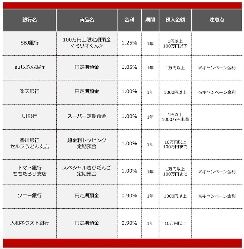 2025年12月におすすめする定期預金