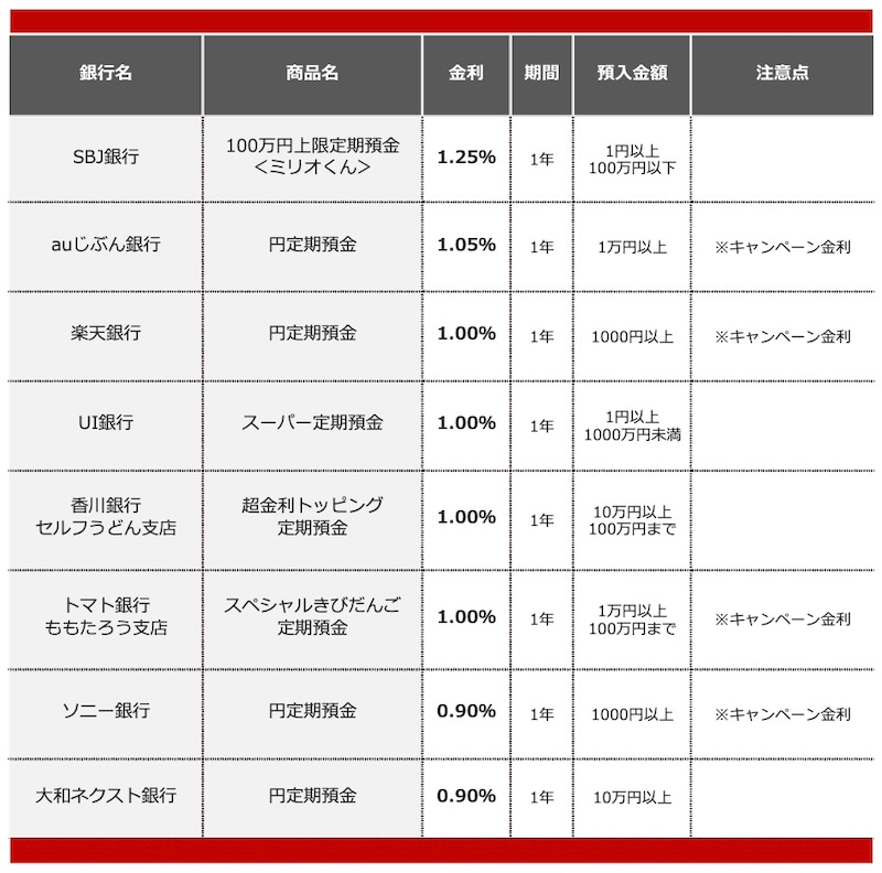 2025年12月におすすめする定期預金