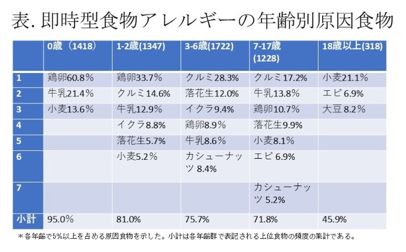 即時型食物即時型アレルギーの年齢別原因食物